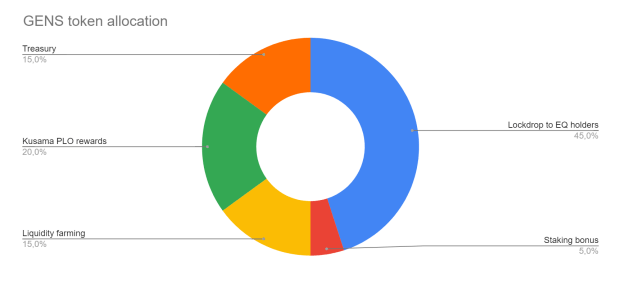 genshiro token allocation