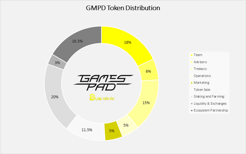 gmpd token allocation