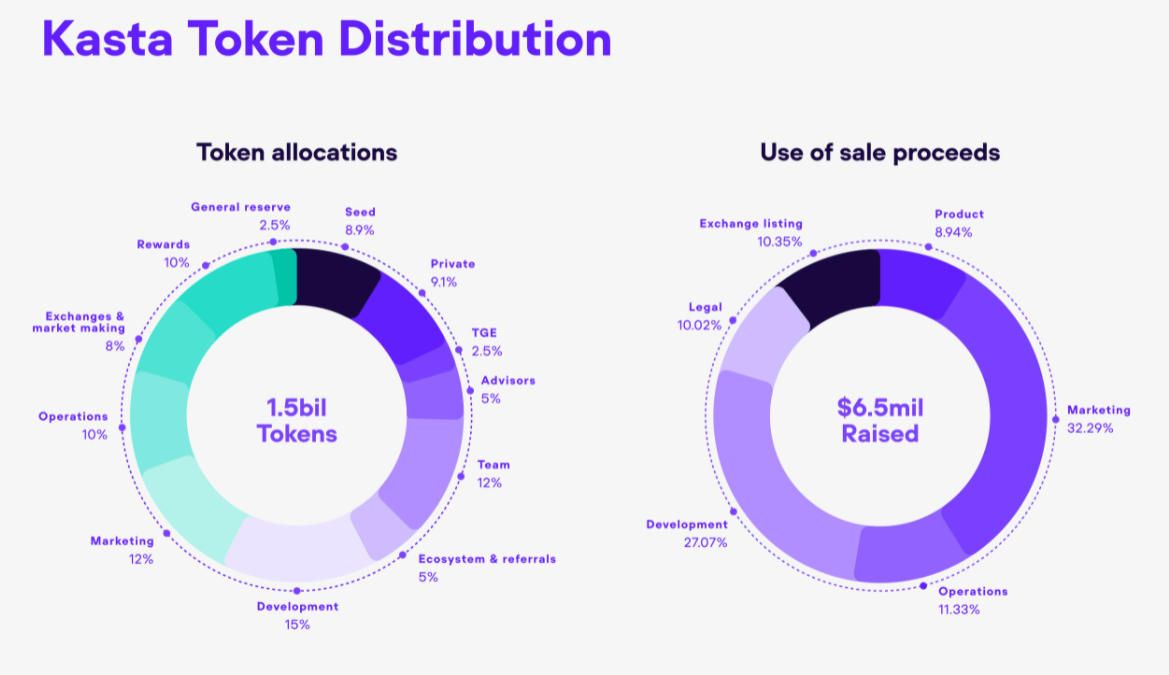 kasta allocation