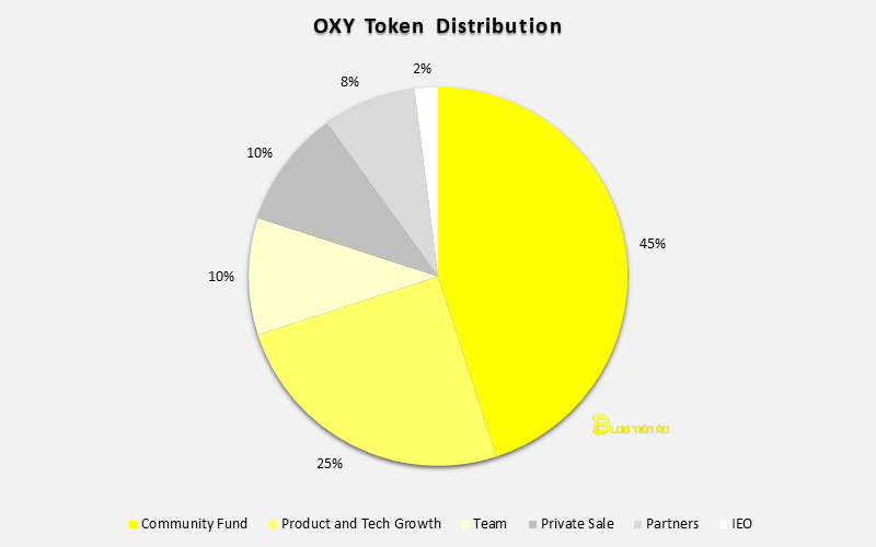 oxy-allocation