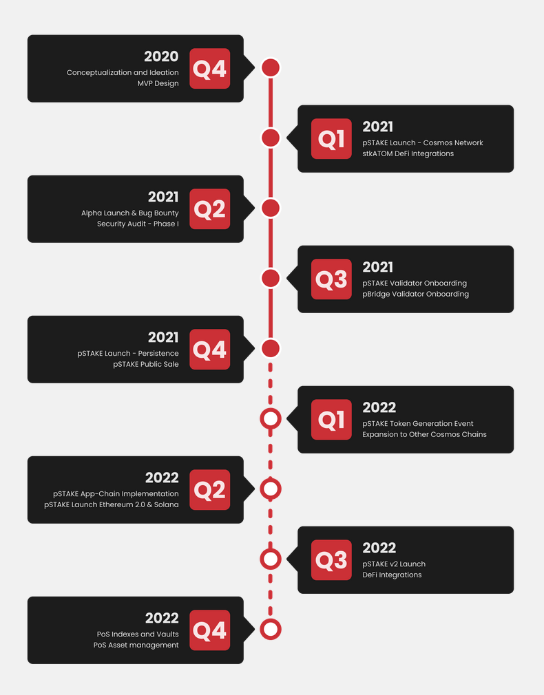 pstake-roadmap