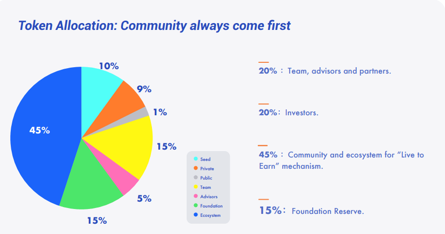 real token allocation