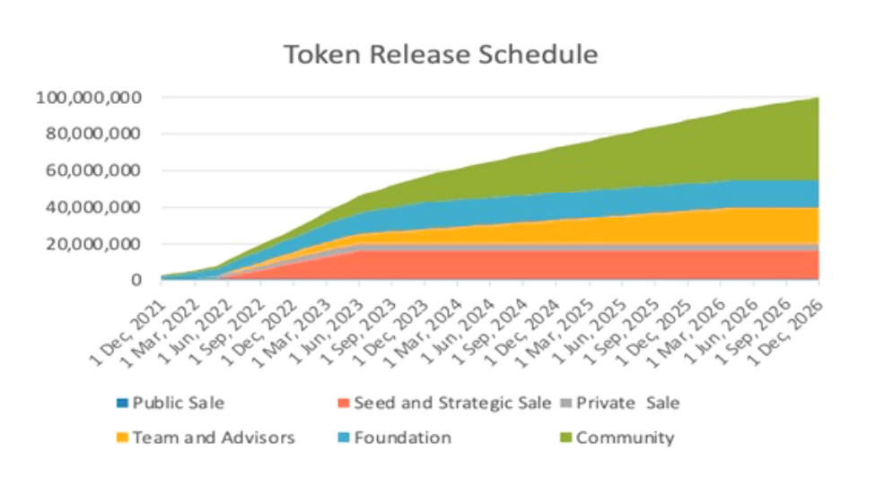 real token release