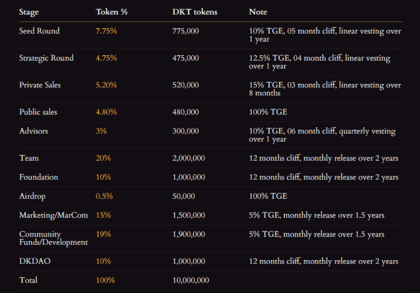 phân bổ token DKT