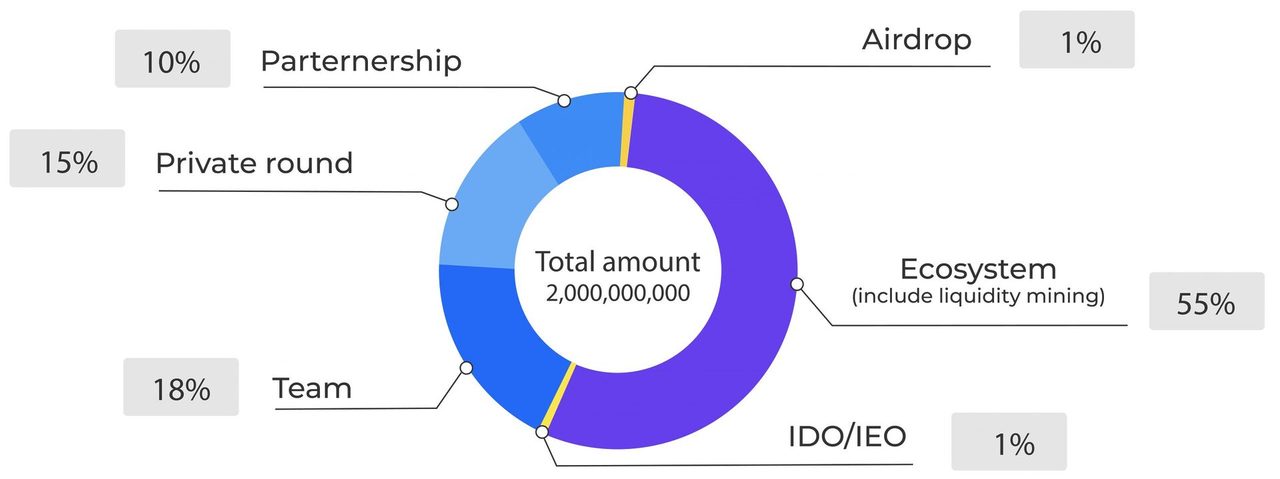 token allocation