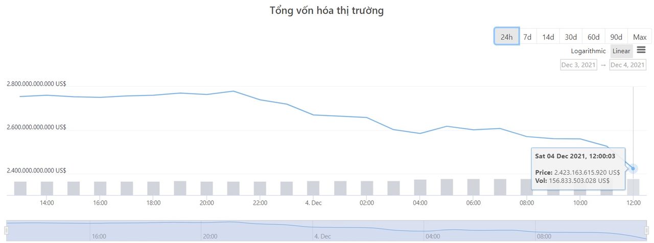 tổng vốn hóa thị trường crypto