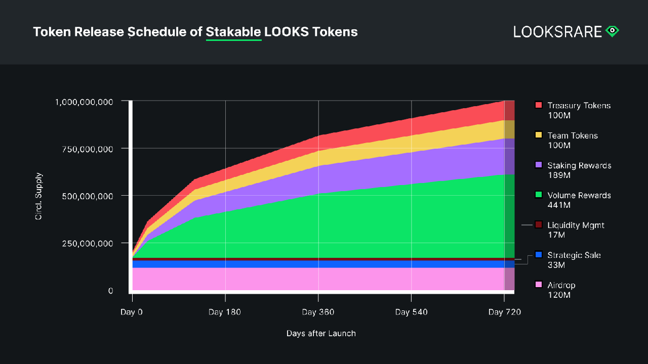 LooksRare release