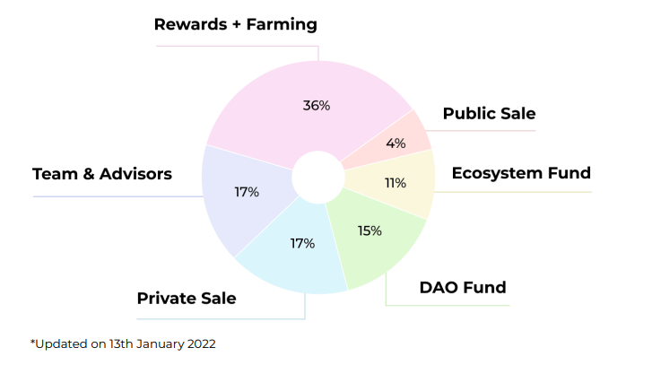 SD allocation