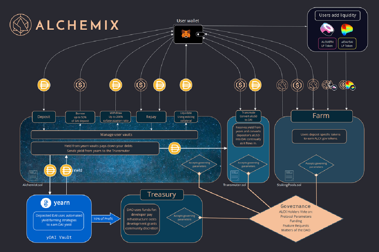 alchemix defi 2.0