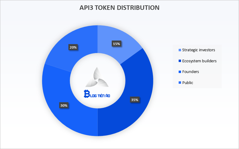 api3 allocation