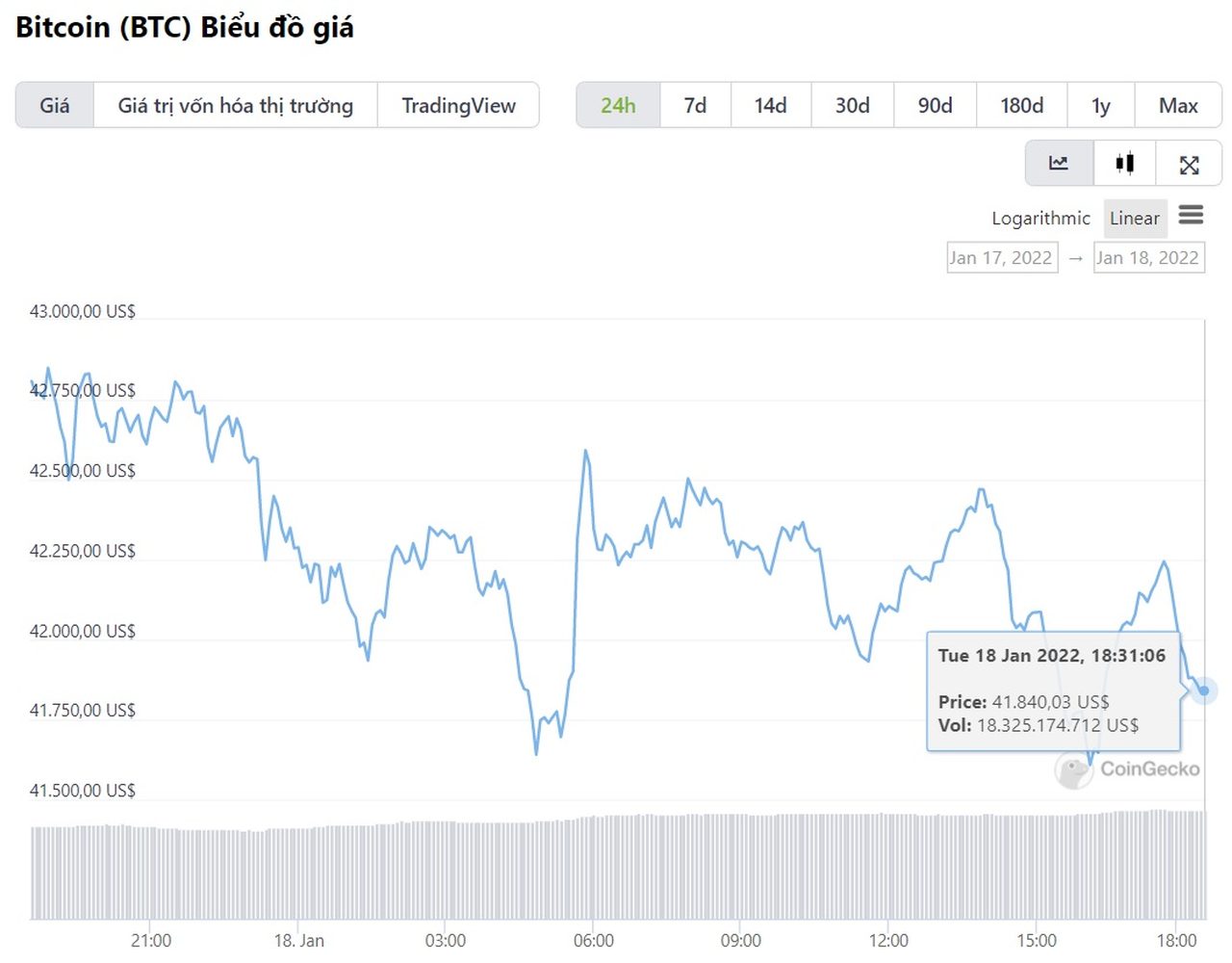 biểu đồ giá BTC