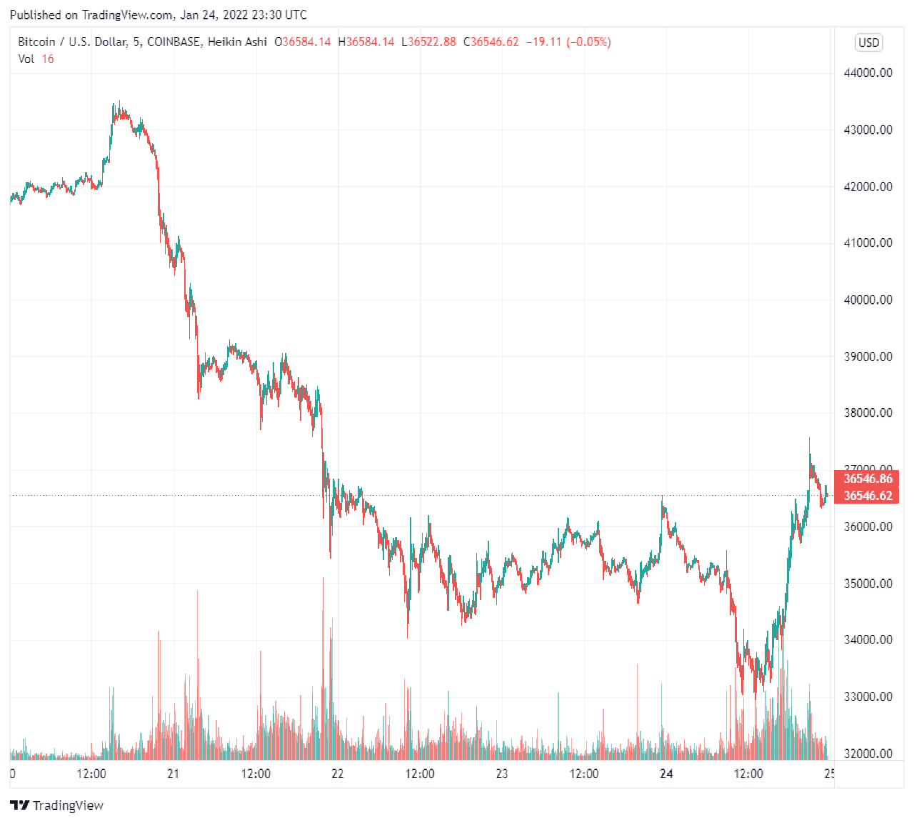 biểu đồ giá btc