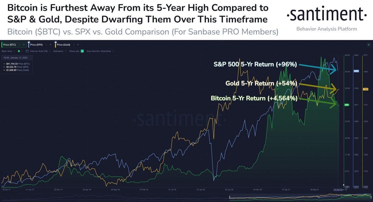 bitcoin sp500 và vàng