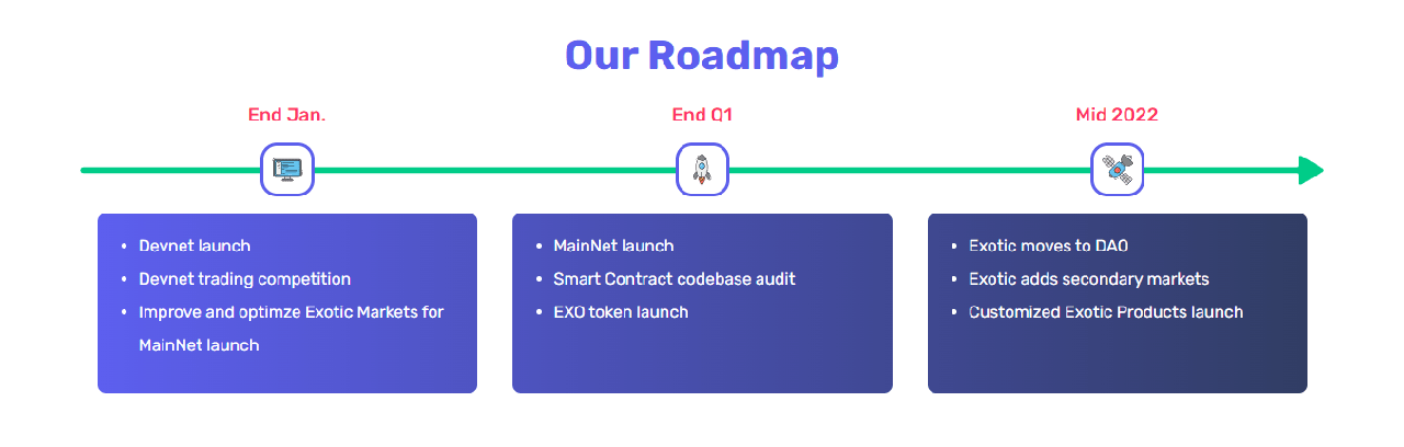 exotic markets roadmap