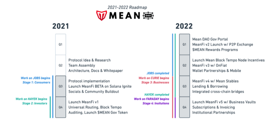 meanfi roadmap