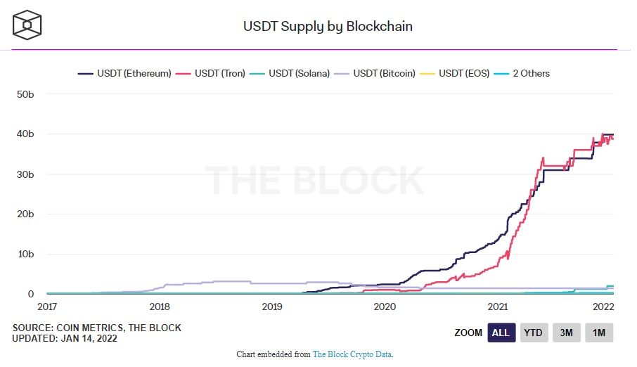 nguồn cung usdt