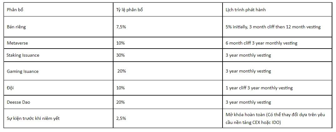 phân phối và khóa token