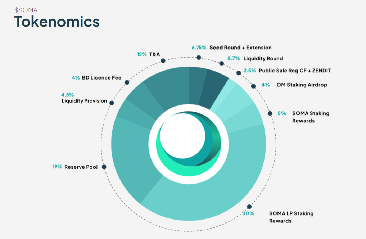 soma allocation