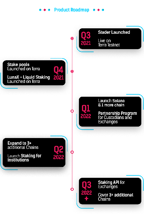 stader labs roadmap