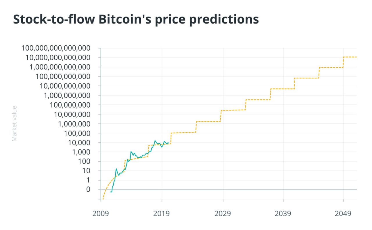 stock-to-flow 02