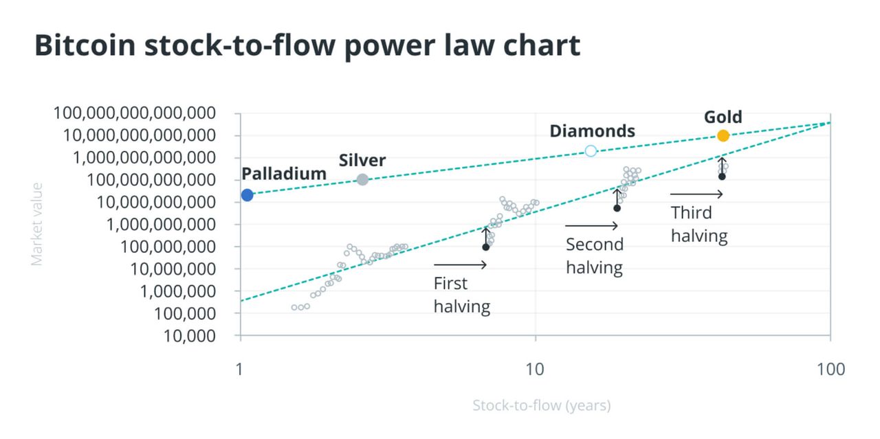 stock-to-flow 03