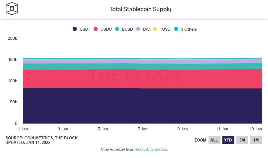 tổng nguồn cung stablecoin