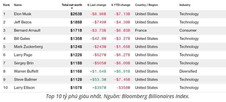 top 10 tỷ phú giàu nhất thế giới