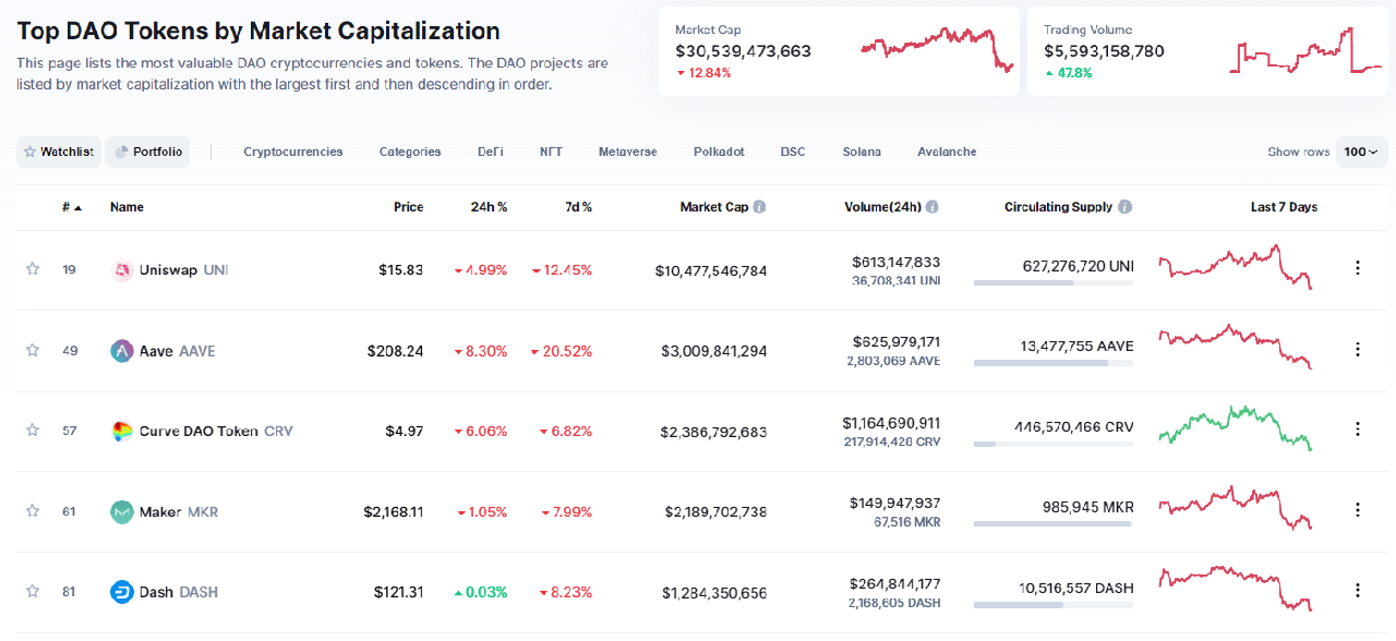 top dao token