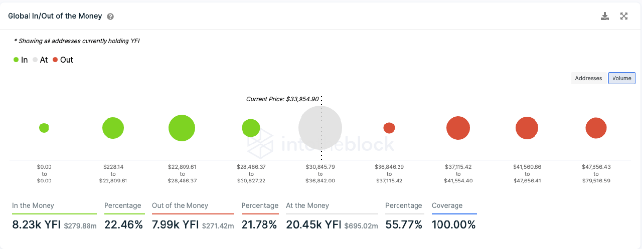 yfi-volume