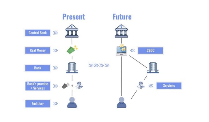 lợi ích của CBDC