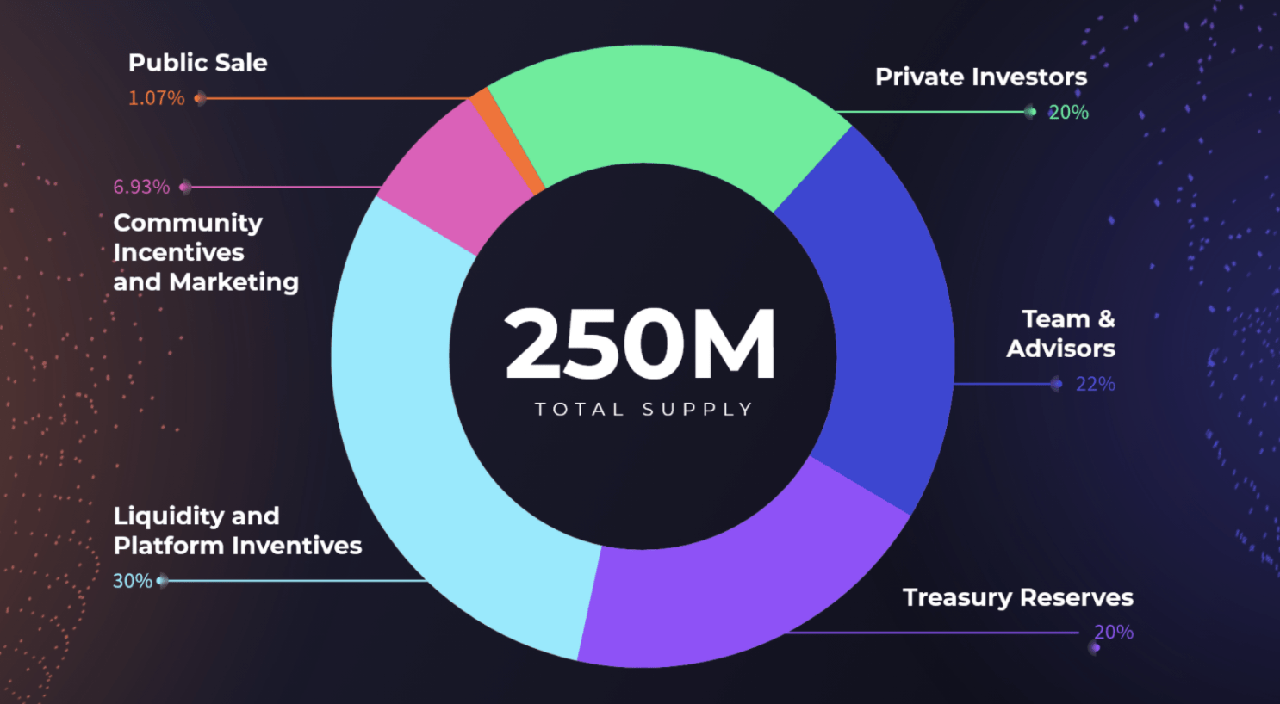 Atlas DEX ats allocation