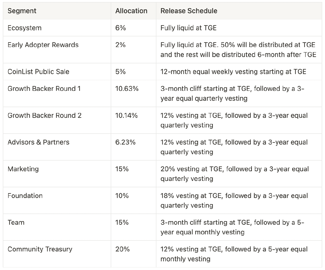 gal token allocation