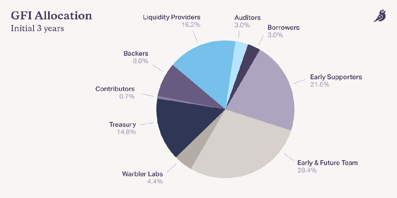 Goldfinch token allocation