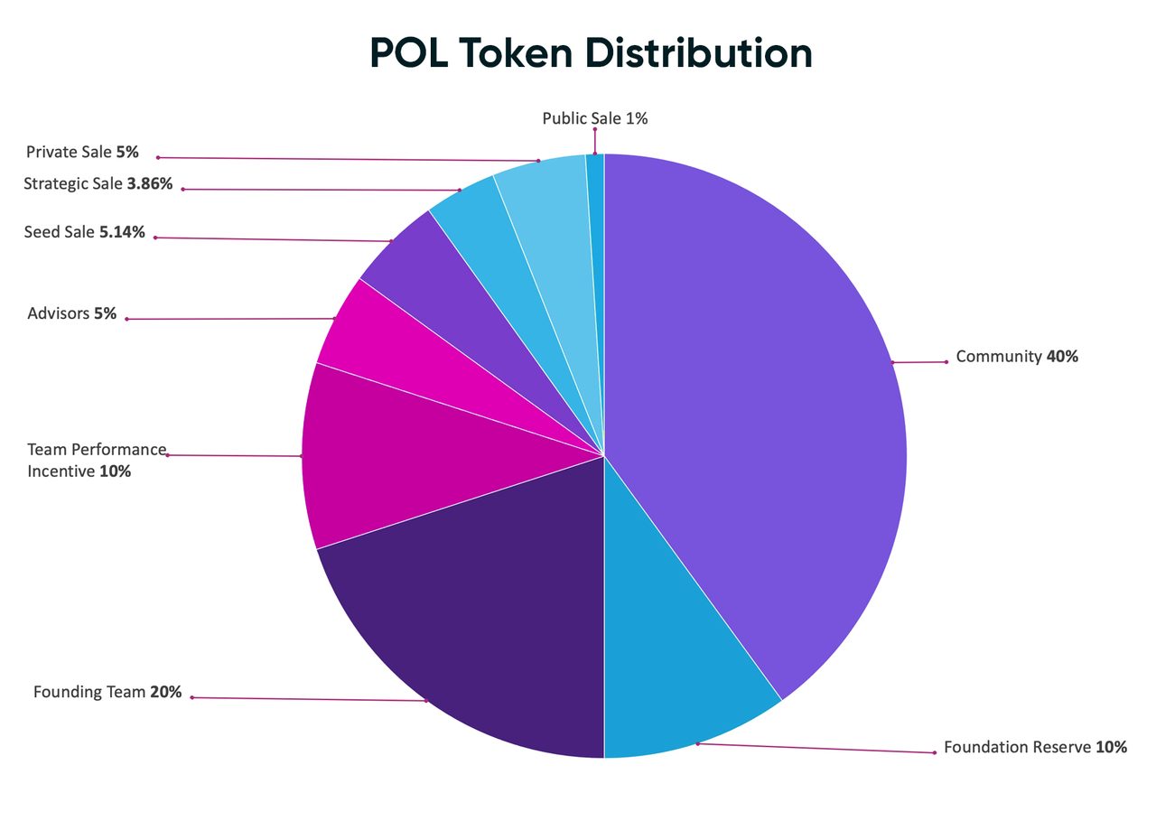 Polysynth tokem allocation