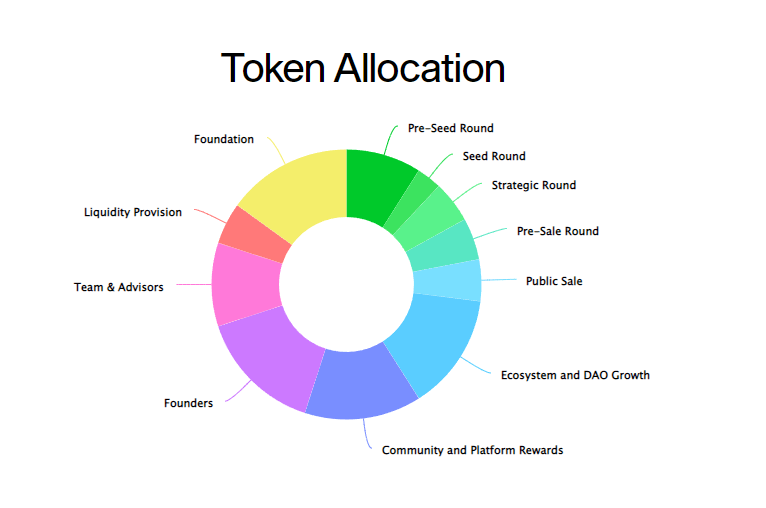 Swash token allocation