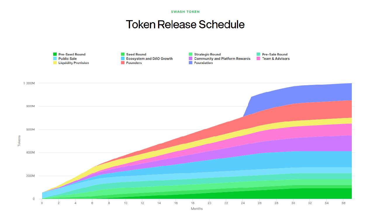 Swash token release