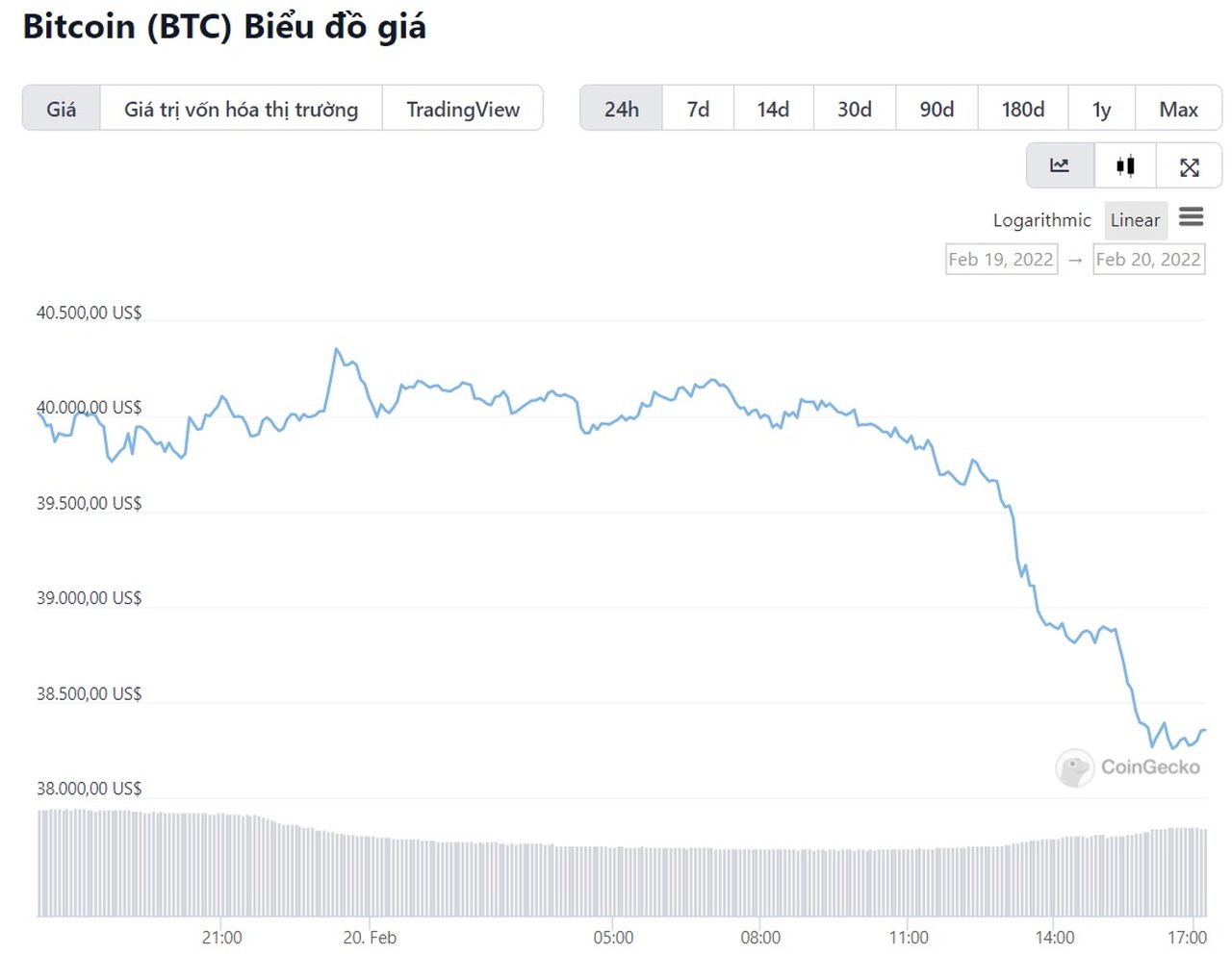 biểu đồ giá BTC