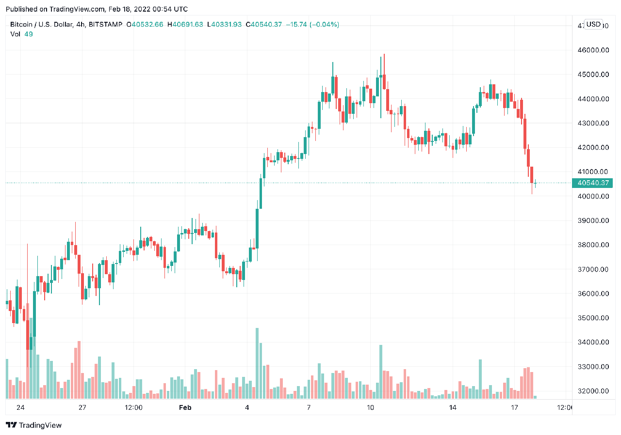 biểu đồ giá btc