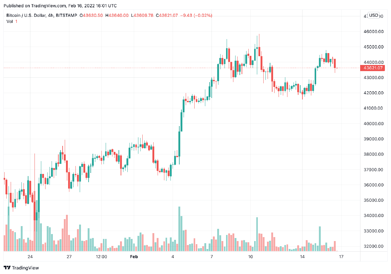 biểu đồ giá BTC