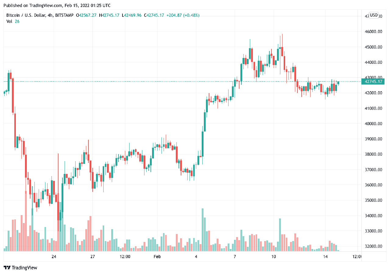 biểu đồ giá Bitcoin