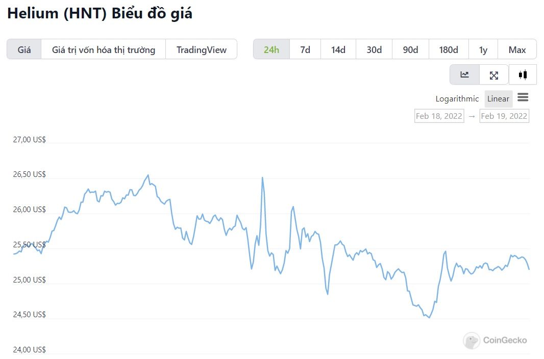 biểu đồ giá HNT