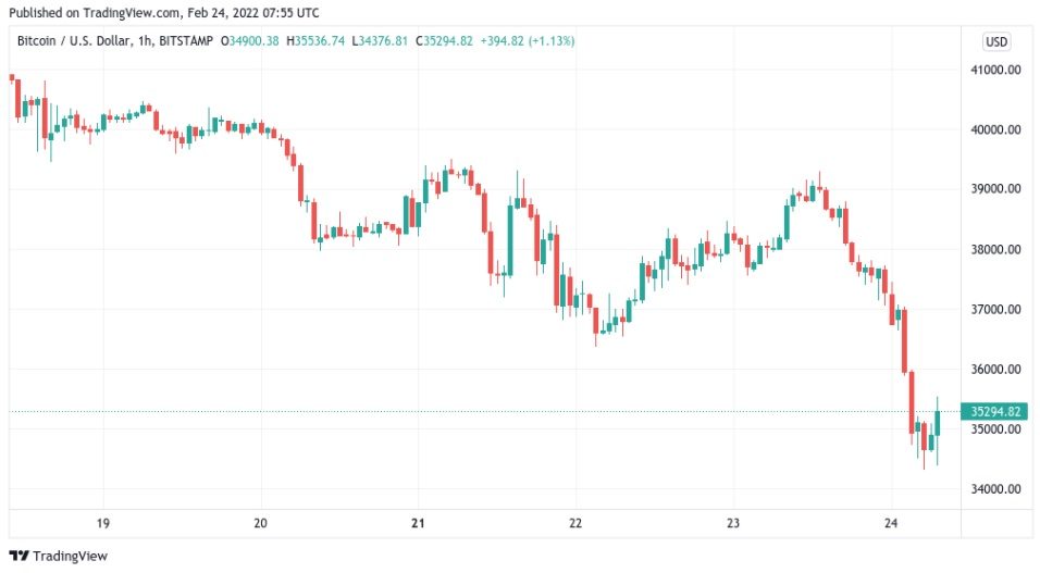 biểu đồ giá bitcoin 1 giờ