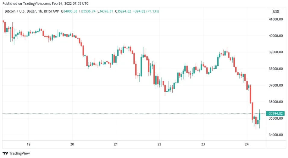 biểu đồ giá bitcoin 1 giờ