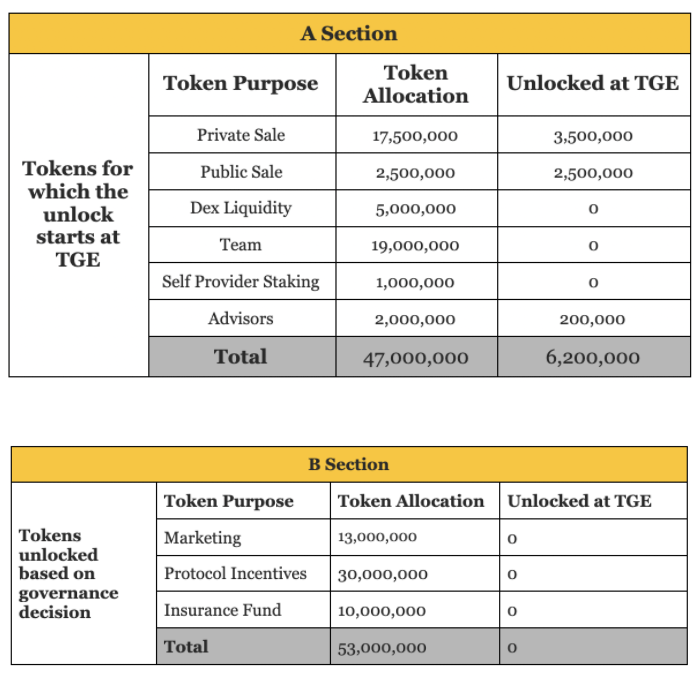 bwr token allocation