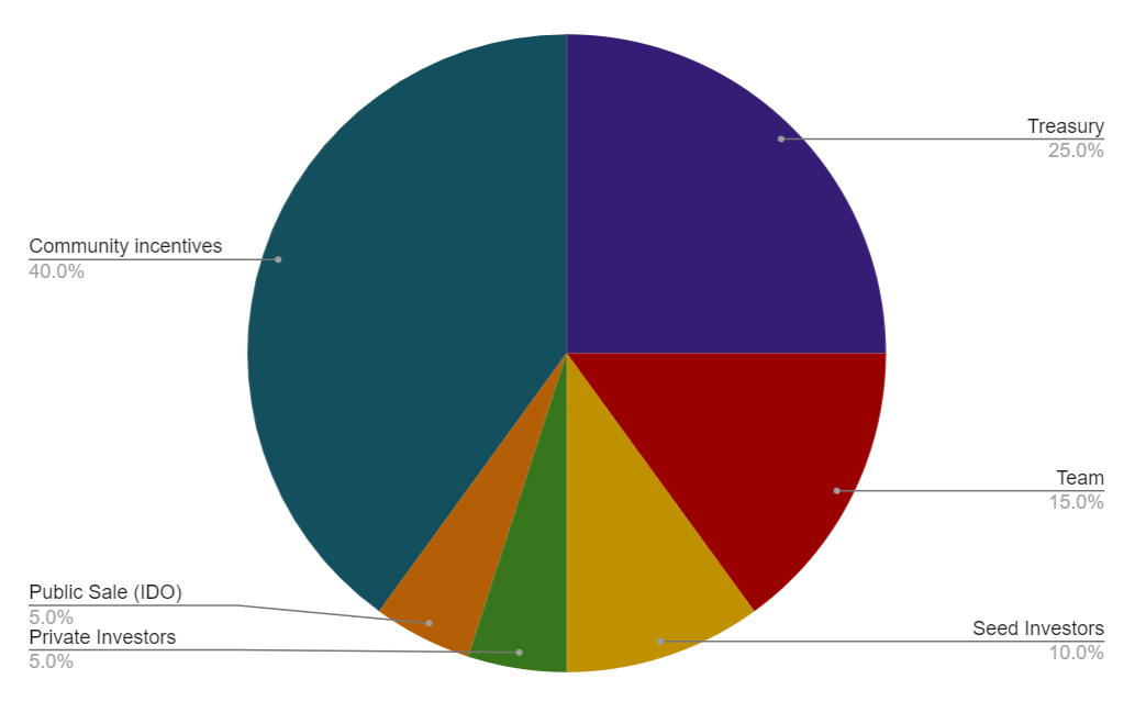 cosmic guild token allocation