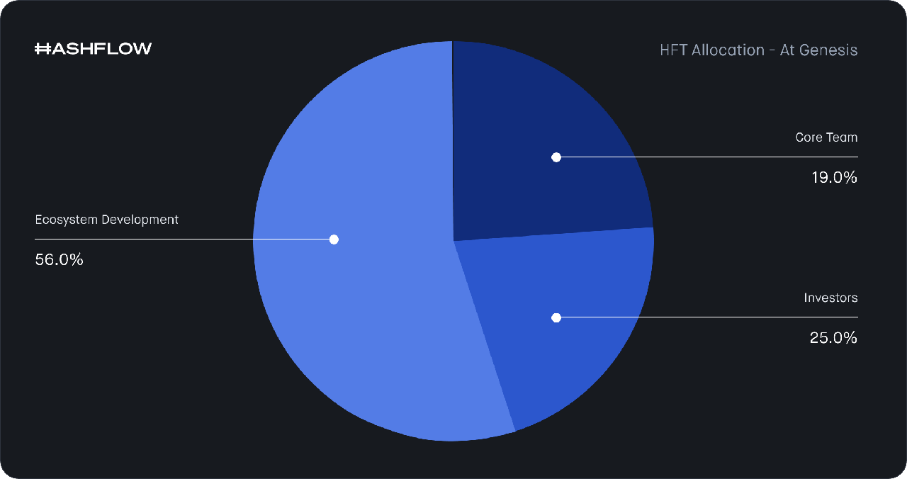 hashflow allocation initial