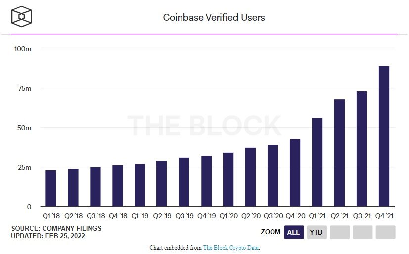 người dùng coinbase