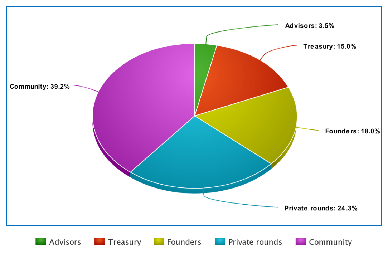 perc allocation