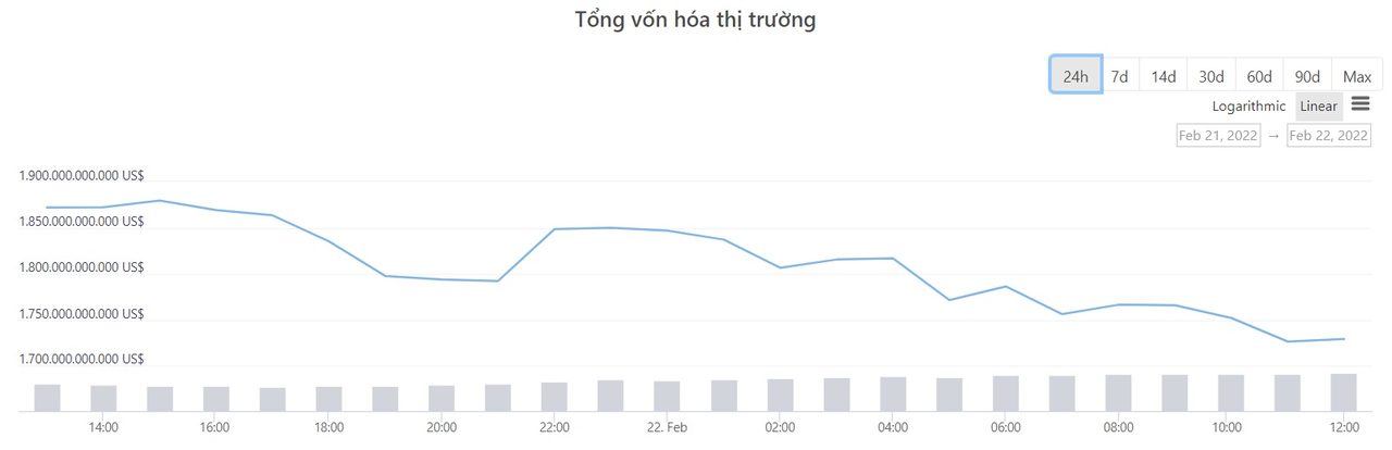 tổng vốn hóa thị trường tiền ảo