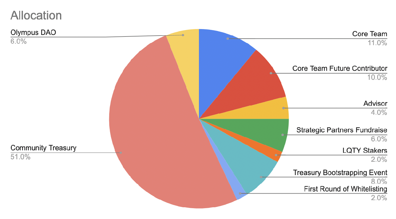 vsta allocation